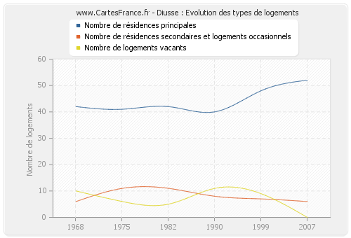 Diusse : Evolution des types de logements