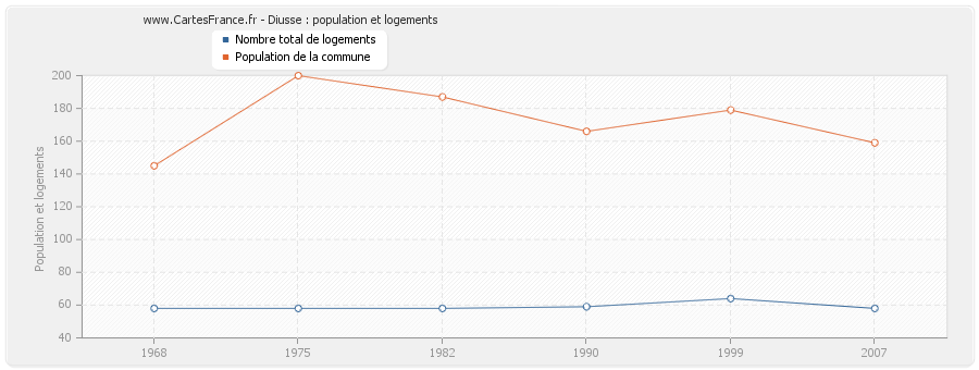 Diusse : population et logements