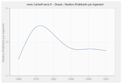 Diusse : Nombre d'habitants par logement