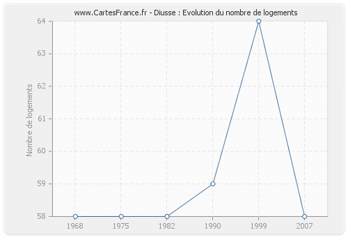 Diusse : Evolution du nombre de logements