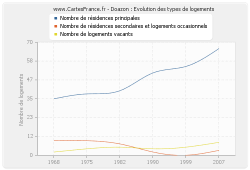 Doazon : Evolution des types de logements