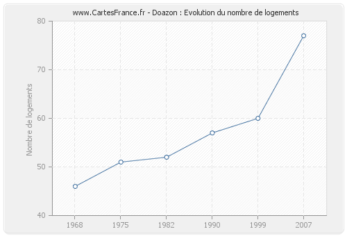 Doazon : Evolution du nombre de logements