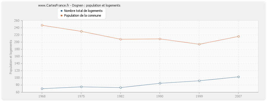 Dognen : population et logements