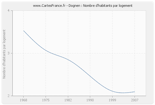 Dognen : Nombre d'habitants par logement