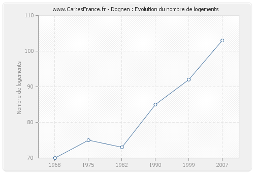 Dognen : Evolution du nombre de logements