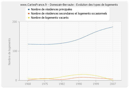 Domezain-Berraute : Evolution des types de logements