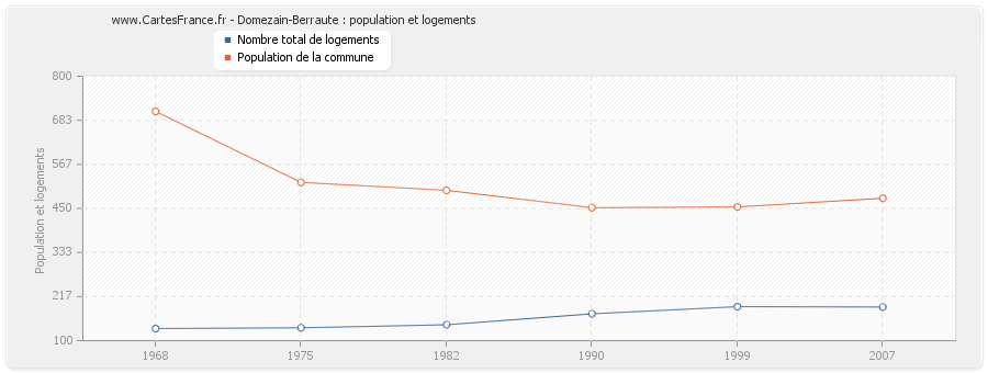 Domezain-Berraute : population et logements