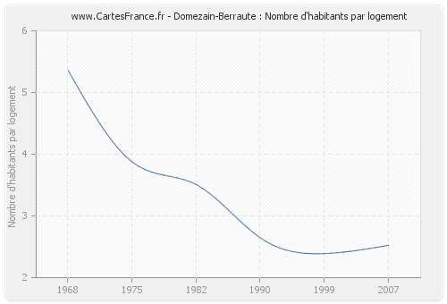 Domezain-Berraute : Nombre d'habitants par logement