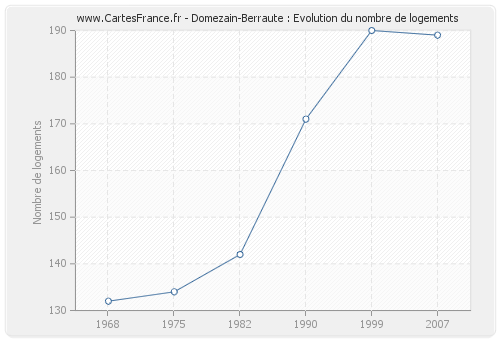 Domezain-Berraute : Evolution du nombre de logements