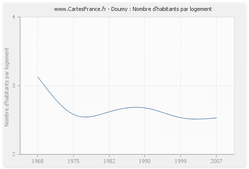 Doumy : Nombre d'habitants par logement