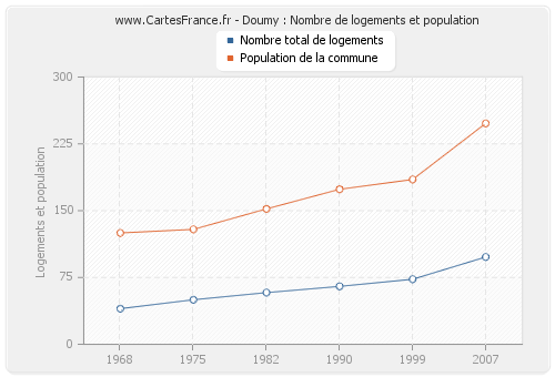 Doumy : Nombre de logements et population