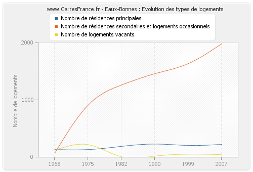 Eaux-Bonnes : Evolution des types de logements