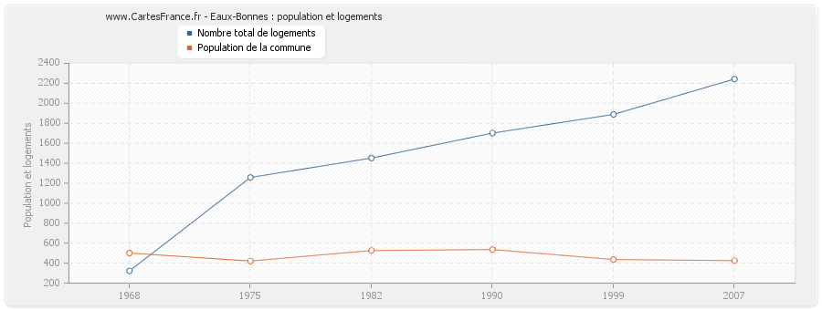 Eaux-Bonnes : population et logements