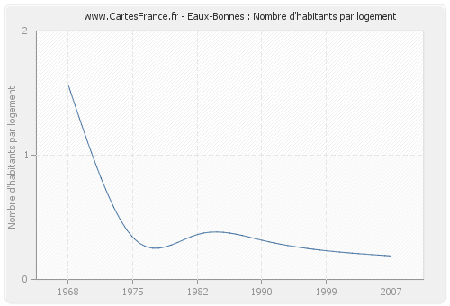 Eaux-Bonnes : Nombre d'habitants par logement