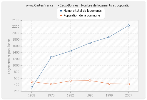 Eaux-Bonnes : Nombre de logements et population