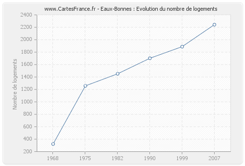 Eaux-Bonnes : Evolution du nombre de logements