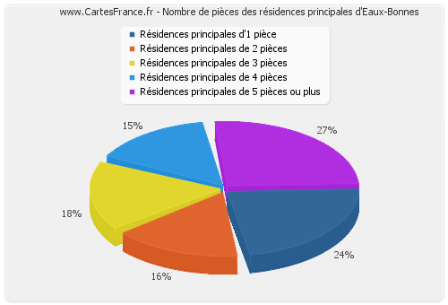 Nombre de pièces des résidences principales d'Eaux-Bonnes