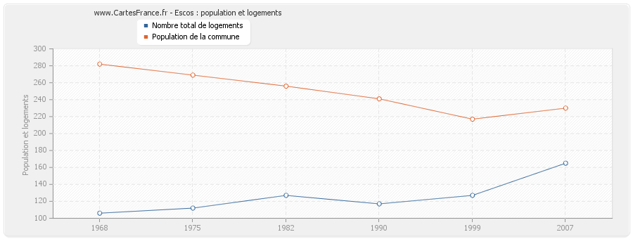 Escos : population et logements