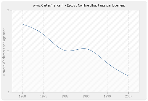 Escos : Nombre d'habitants par logement