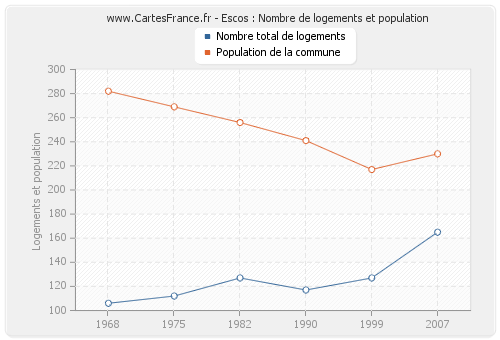 Escos : Nombre de logements et population