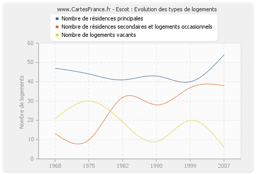 Escot : Evolution des types de logements