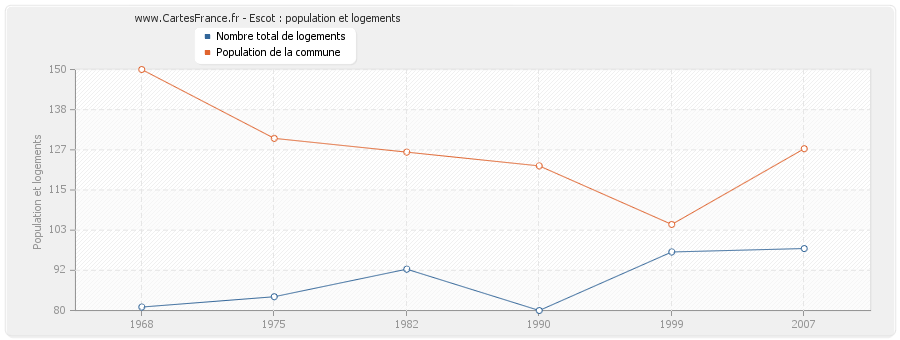 Escot : population et logements