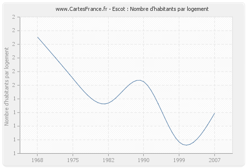 Escot : Nombre d'habitants par logement