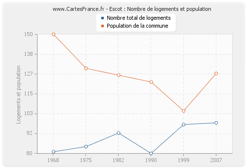 Escot : Nombre de logements et population