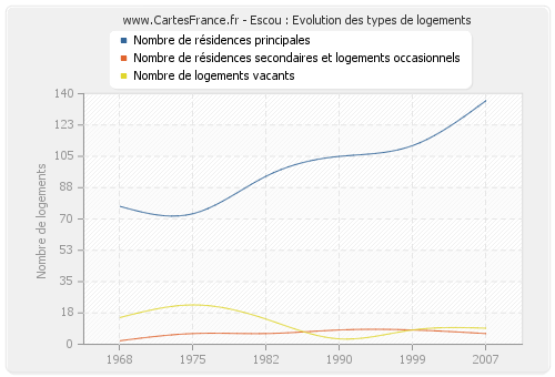 Escou : Evolution des types de logements