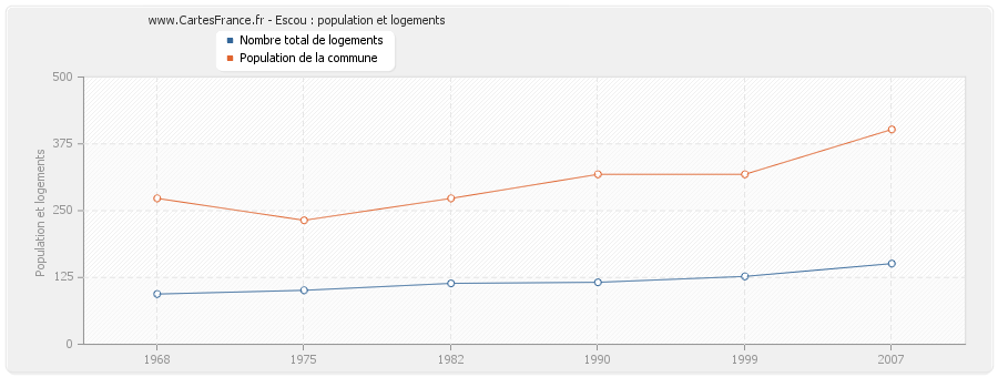 Escou : population et logements