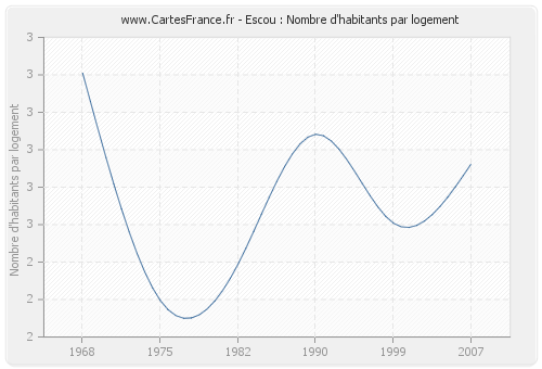 Escou : Nombre d'habitants par logement