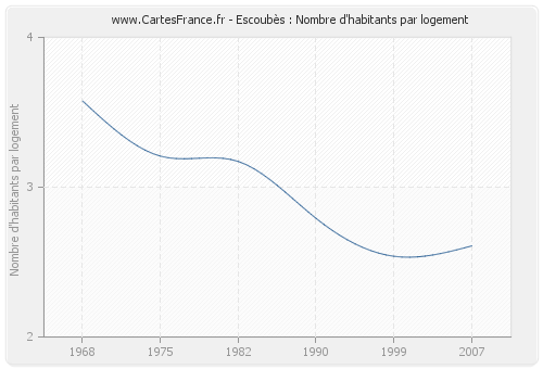 Escoubès : Nombre d'habitants par logement