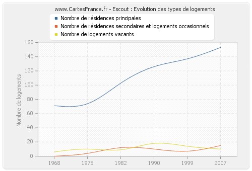 Escout : Evolution des types de logements