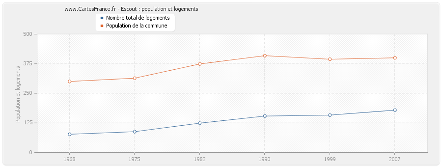 Escout : population et logements