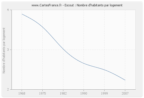 Escout : Nombre d'habitants par logement