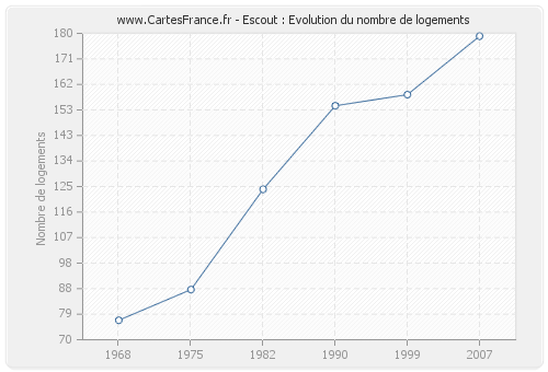 Escout : Evolution du nombre de logements