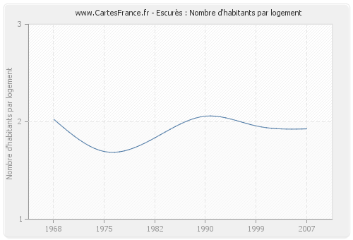 Escurès : Nombre d'habitants par logement