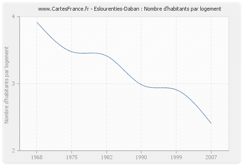 Eslourenties-Daban : Nombre d'habitants par logement