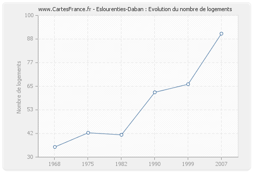 Eslourenties-Daban : Evolution du nombre de logements