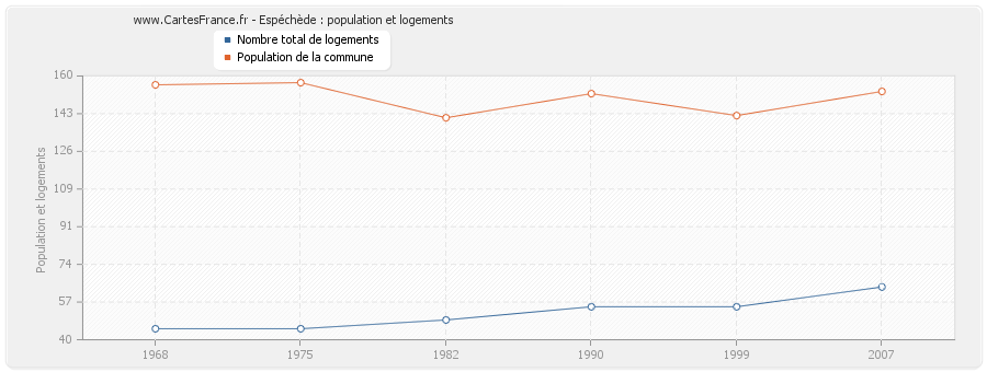 Espéchède : population et logements