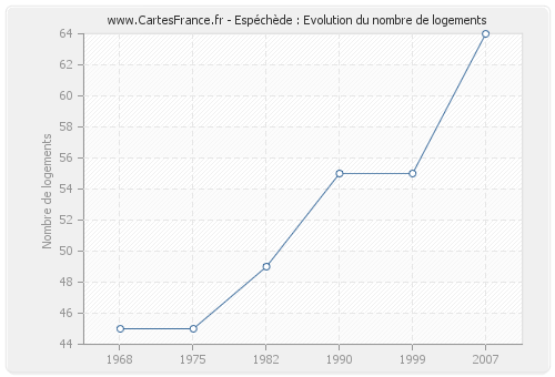 Espéchède : Evolution du nombre de logements