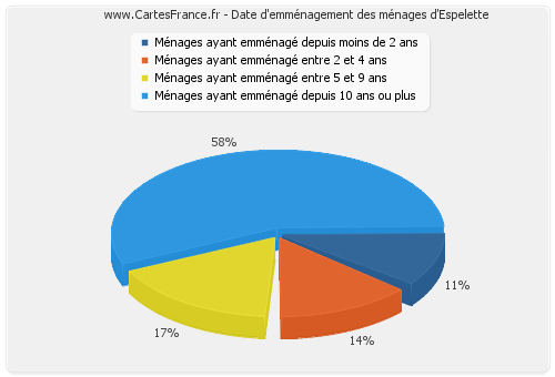 Date d'emménagement des ménages d'Espelette