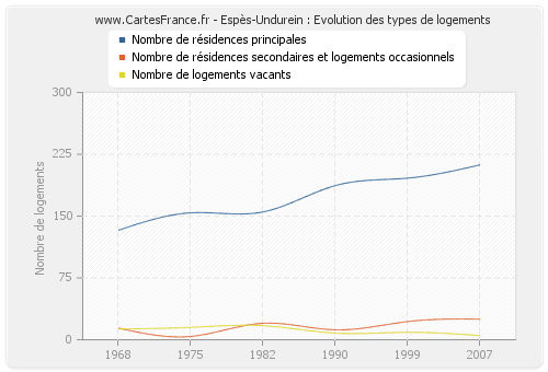 Espès-Undurein : Evolution des types de logements