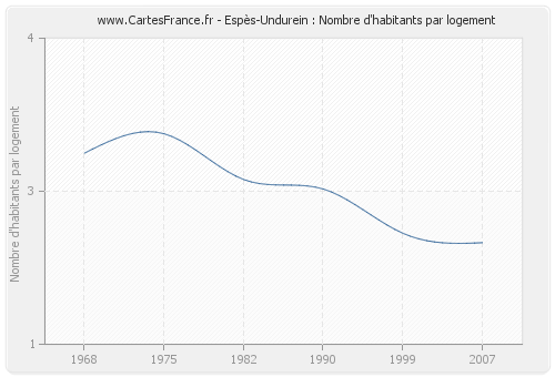 Espès-Undurein : Nombre d'habitants par logement