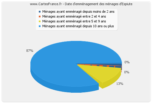 Date d'emménagement des ménages d'Espiute