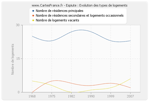 Espiute : Evolution des types de logements