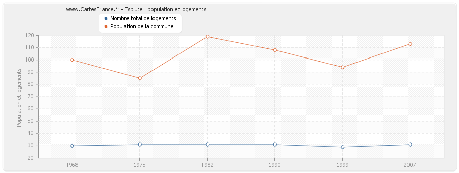 Espiute : population et logements