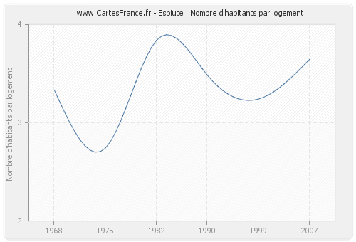 Espiute : Nombre d'habitants par logement