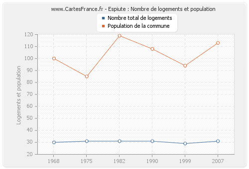 Espiute : Nombre de logements et population