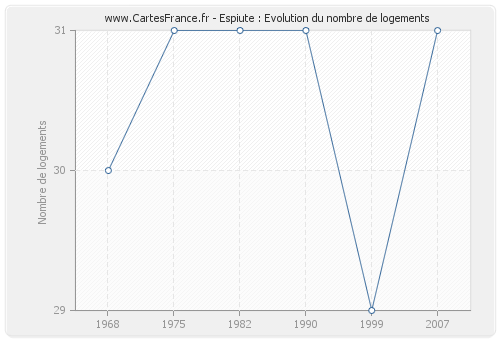 Espiute : Evolution du nombre de logements